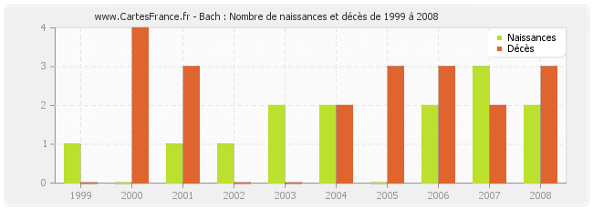 Bach : Nombre de naissances et décès de 1999 à 2008