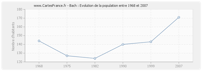 Population Bach
