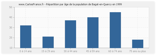 Répartition par âge de la population de Bagat-en-Quercy en 1999