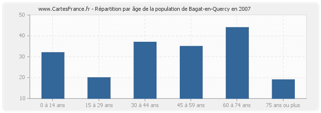 Répartition par âge de la population de Bagat-en-Quercy en 2007