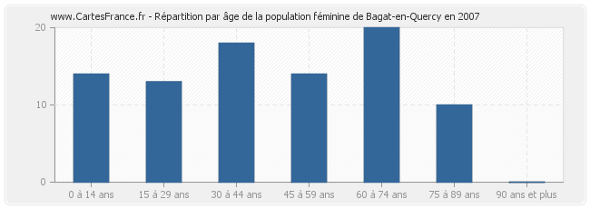 Répartition par âge de la population féminine de Bagat-en-Quercy en 2007