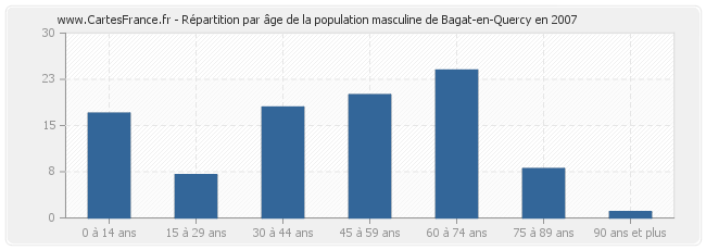 Répartition par âge de la population masculine de Bagat-en-Quercy en 2007