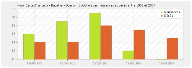 Bagat-en-Quercy : Evolution des naissances et décès entre 1968 et 2007