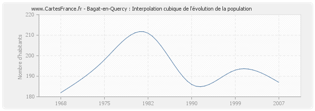 Bagat-en-Quercy : Interpolation cubique de l'évolution de la population