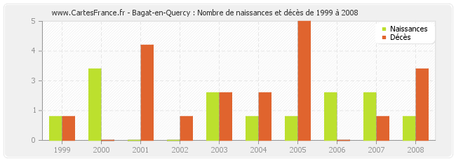 Bagat-en-Quercy : Nombre de naissances et décès de 1999 à 2008