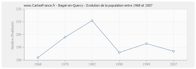 Population Bagat-en-Quercy