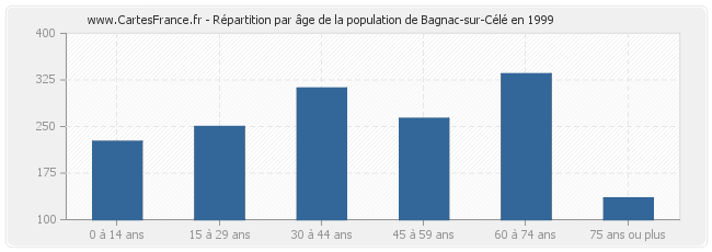 Répartition par âge de la population de Bagnac-sur-Célé en 1999