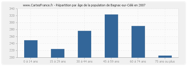 Répartition par âge de la population de Bagnac-sur-Célé en 2007
