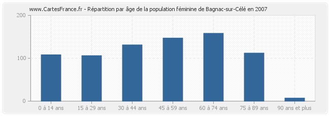 Répartition par âge de la population féminine de Bagnac-sur-Célé en 2007