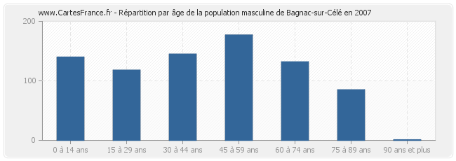 Répartition par âge de la population masculine de Bagnac-sur-Célé en 2007