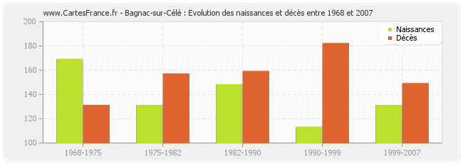 Bagnac-sur-Célé : Evolution des naissances et décès entre 1968 et 2007