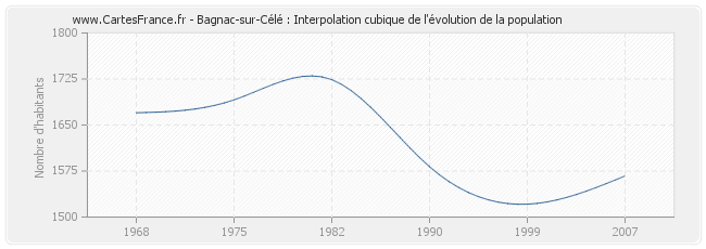 Bagnac-sur-Célé : Interpolation cubique de l'évolution de la population