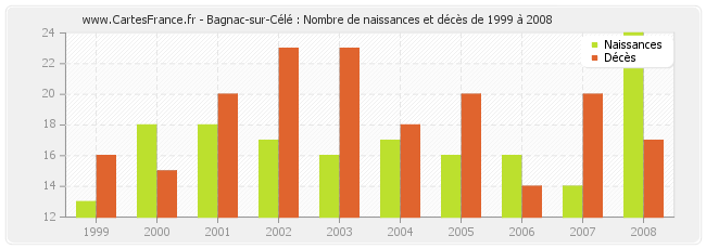 Bagnac-sur-Célé : Nombre de naissances et décès de 1999 à 2008