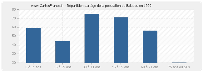 Répartition par âge de la population de Baladou en 1999
