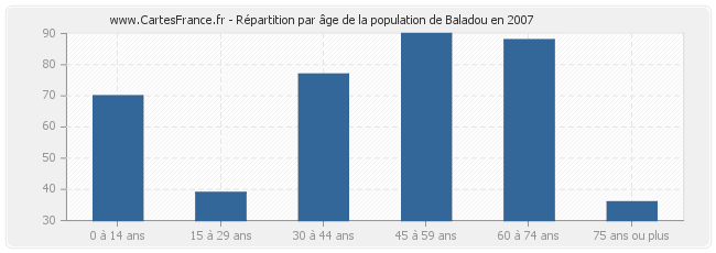Répartition par âge de la population de Baladou en 2007