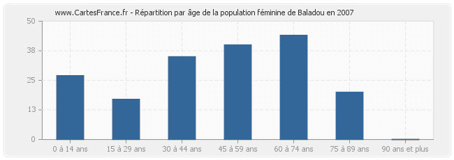 Répartition par âge de la population féminine de Baladou en 2007