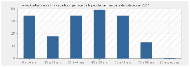 Répartition par âge de la population masculine de Baladou en 2007