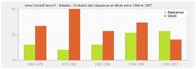 Baladou : Evolution des naissances et décès entre 1968 et 2007