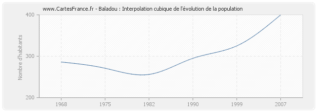 Baladou : Interpolation cubique de l'évolution de la population