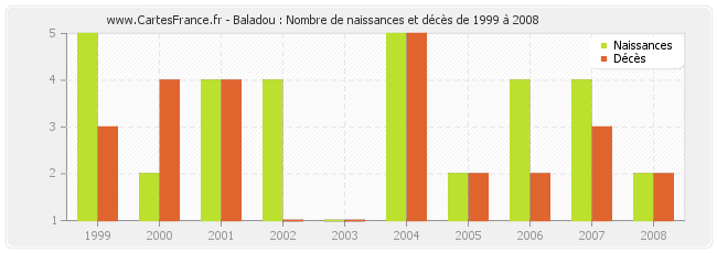 Baladou : Nombre de naissances et décès de 1999 à 2008