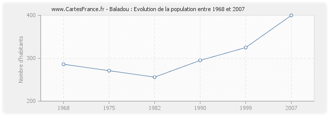 Population Baladou