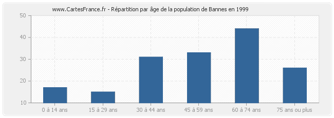 Répartition par âge de la population de Bannes en 1999