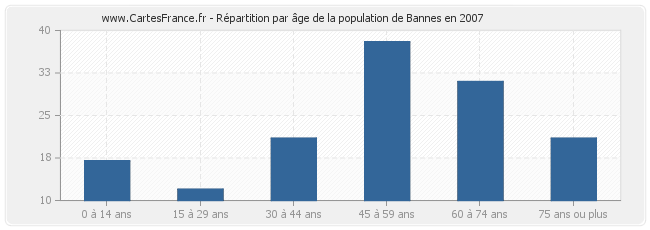 Répartition par âge de la population de Bannes en 2007