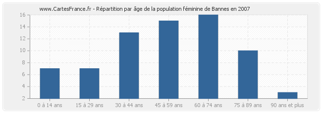 Répartition par âge de la population féminine de Bannes en 2007