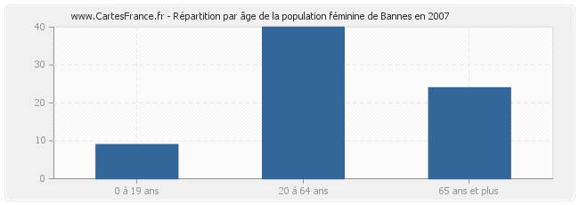 Répartition par âge de la population féminine de Bannes en 2007