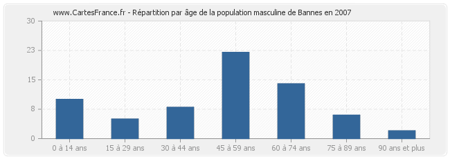 Répartition par âge de la population masculine de Bannes en 2007