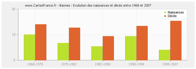 Bannes : Evolution des naissances et décès entre 1968 et 2007