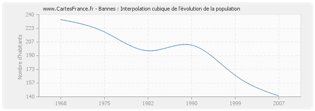 Bannes : Interpolation cubique de l'évolution de la population