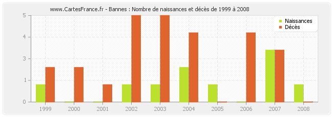 Bannes : Nombre de naissances et décès de 1999 à 2008