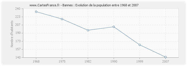 Population Bannes