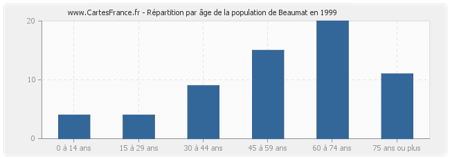 Répartition par âge de la population de Beaumat en 1999