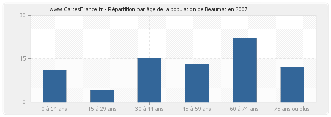 Répartition par âge de la population de Beaumat en 2007