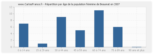 Répartition par âge de la population féminine de Beaumat en 2007