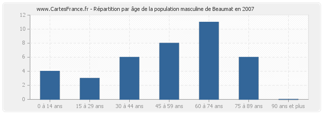 Répartition par âge de la population masculine de Beaumat en 2007