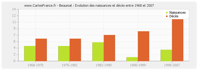 Beaumat : Evolution des naissances et décès entre 1968 et 2007