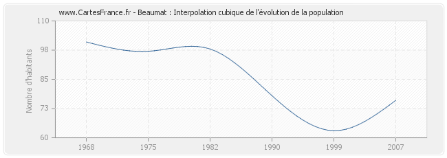 Beaumat : Interpolation cubique de l'évolution de la population