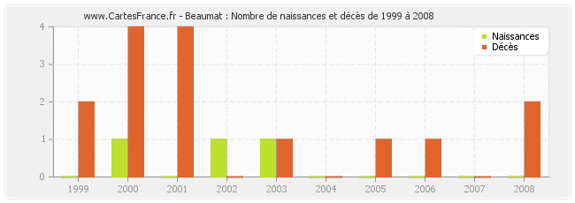 Beaumat : Nombre de naissances et décès de 1999 à 2008