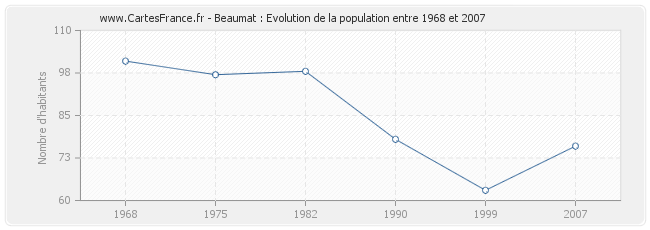 Population Beaumat