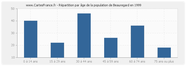 Répartition par âge de la population de Beauregard en 1999