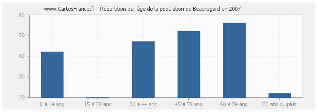 Répartition par âge de la population de Beauregard en 2007