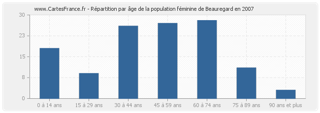 Répartition par âge de la population féminine de Beauregard en 2007