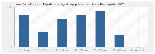 Répartition par âge de la population masculine de Beauregard en 2007