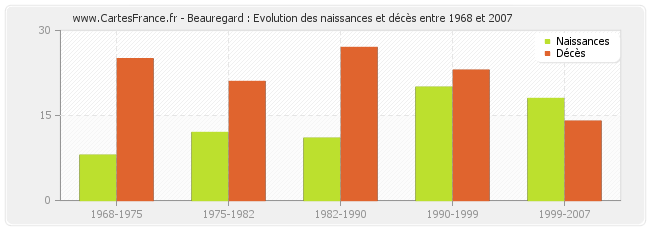 Beauregard : Evolution des naissances et décès entre 1968 et 2007