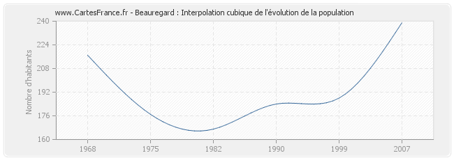 Beauregard : Interpolation cubique de l'évolution de la population