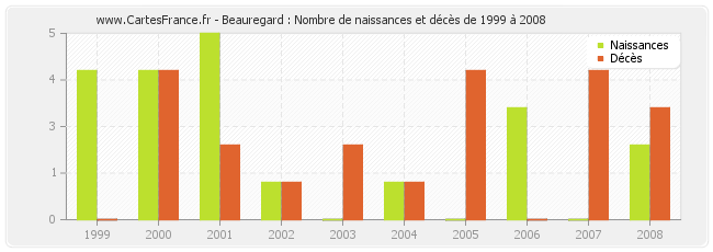 Beauregard : Nombre de naissances et décès de 1999 à 2008