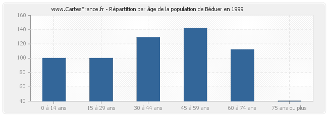 Répartition par âge de la population de Béduer en 1999